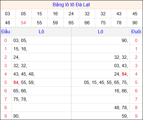 Tổng hợp loto xổ số Đà Lạt về kỳ trước