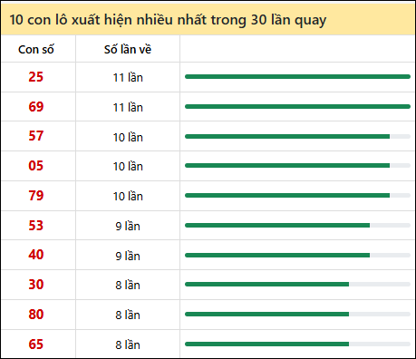 Thống kê lô tô về nhiều nhất xổ số Thừa Thiên Huế trong 30 lần quay thưởng