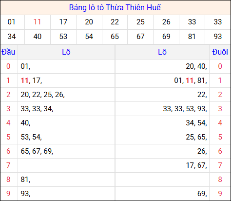 Tổng hợp loto xổ số Thừa Thiên Huế về kỳ trước