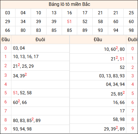 Tổng hợp loto xổ số miền Bắc đã về ngày hôm qua