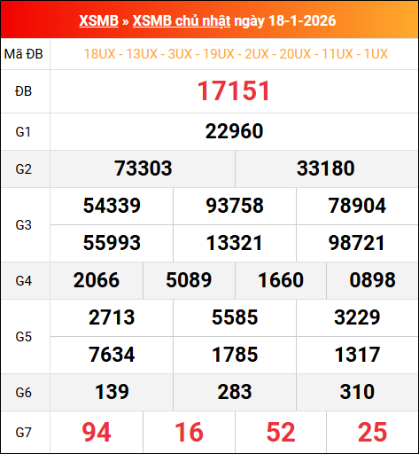 Bảng kết quả xổ số miền Bắc kỳ trước ngày 18/01/2026 chi tiết nhất