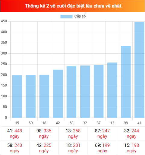 Theo dõi 2 số cuối đặc biệt lâu về tính đến ngày 19/01/2026