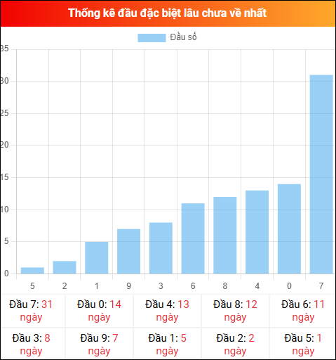 Thống kê đầu GĐB miền Bắc lâu chưa về 19/01/2026