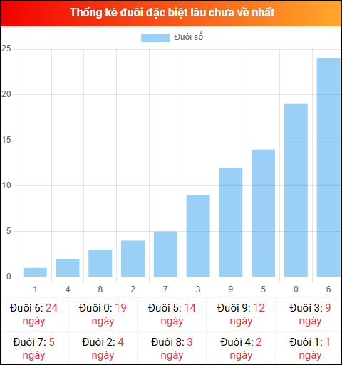 Thống kê đuôi đặc biệt miền Bắc lâu chưa về ngày 19/01/2026