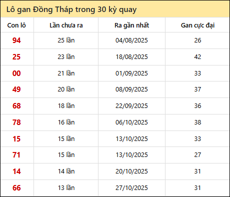 Thống kê lô gan XSDT trong 30 kỳ quay thưởng gần đây