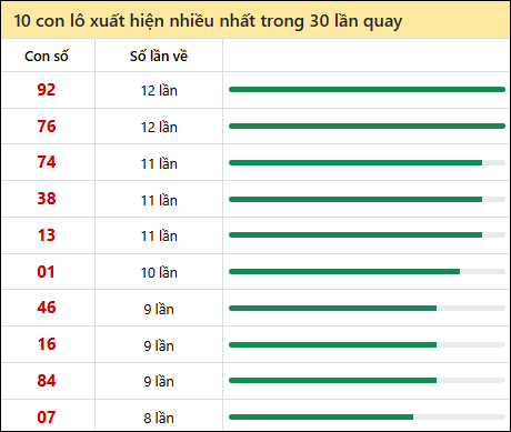 Thống kê lô tô về nhiều nhất xổ số Đồng Tháp trong 30 lần quay thưởng