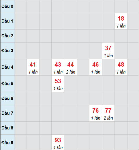 Bảng cầu bạch thủ xổ số Đồng Tháp hôm nay 19/01/2026