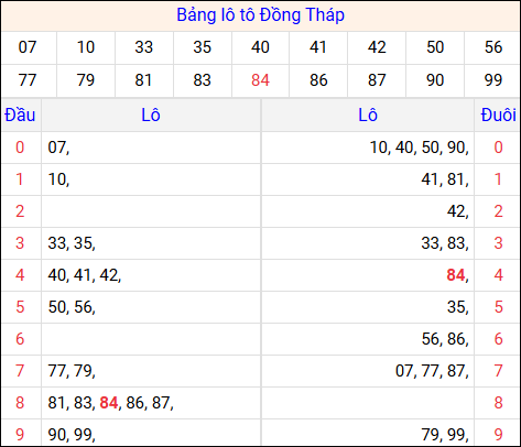 Tổng hợp loto xổ số Đồng Tháp về kỳ trước