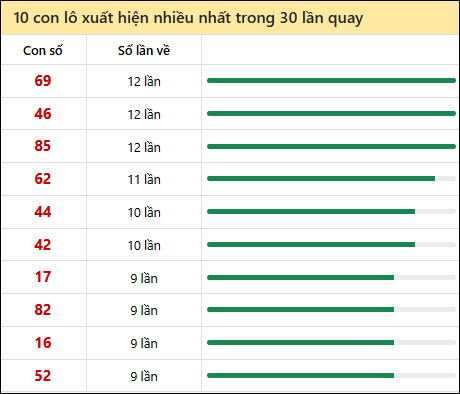Thống kê lô tô về nhiều nhất xổ số Hồ Chí Minh trong 30 lần quay thưởng