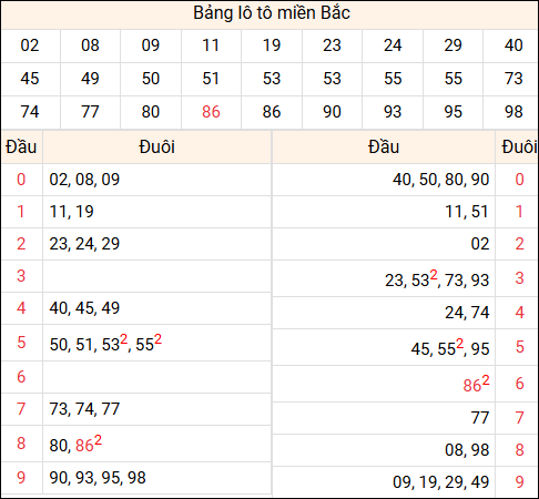 Tổng hợp loto miền Bắc đã về ngày hôm qua