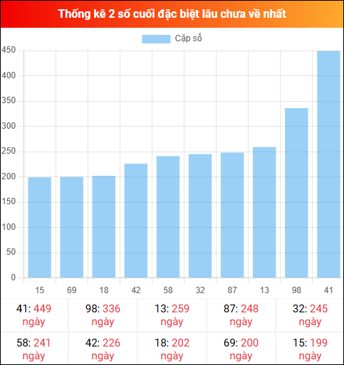 Theo dõi 2 số cuối đặc biệt lâu về tính đến ngày 20/01/2026