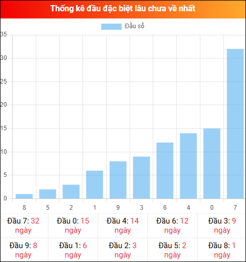 Thống kê đầu GĐB miền Bắc lâu chưa về 20/01/2026