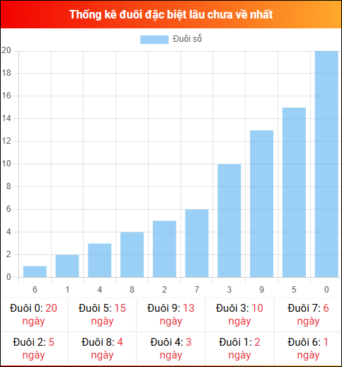 Thống kê đuôi đặc biệt miền Bắc lâu chưa về ngày 20/01/2026