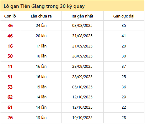 Thống kê lô gan XSTG trong 30 kỳ quay thưởng gần đây
