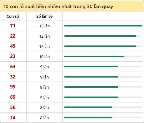 Thống kê lô tô về nhiều nhất xổ số Tiền Giang trong 30 lần quay thưởng