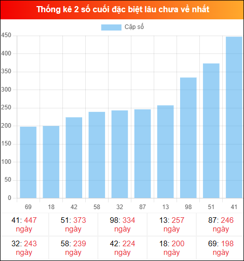 Theo dõi 2 số cuối đặc biệt lâu về tính đến ngày 18/01/2026