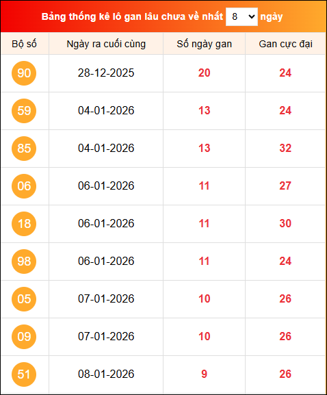 Khám phá loto gan xổ số miền Bắc 18/01/2026