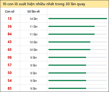 Thống kê lô tô về nhiều nhất xổ số Vũng Tàu trong 30 lần quay thưởng