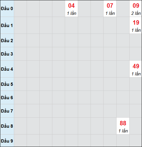 Bảng cầu bạch thủ xổ số Vũng Tàu hôm nay 20/01/2026
