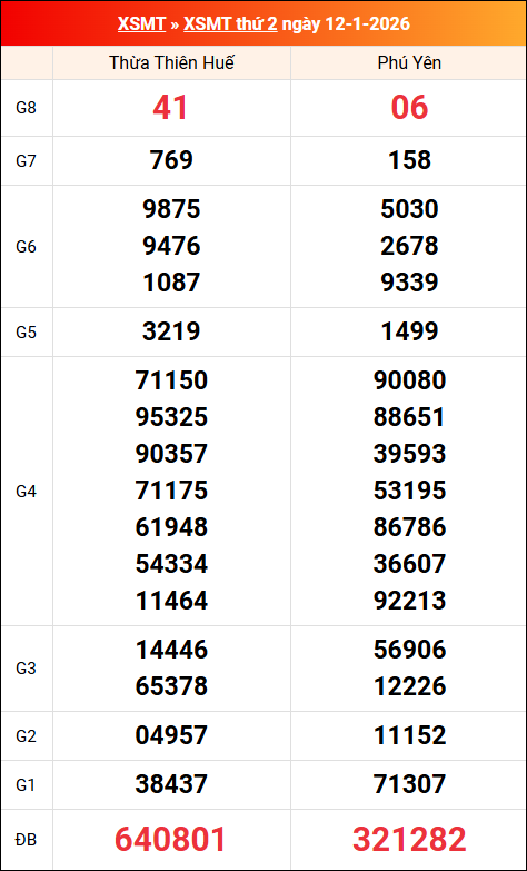 Kết quả XS miền Trung tuần trước 12/01/2026