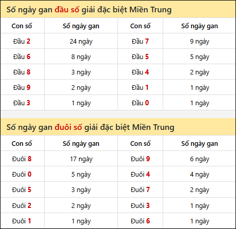 Khám phá thông tin đầu đuôi số XSMT lâu chưa về đến 19/01/2026