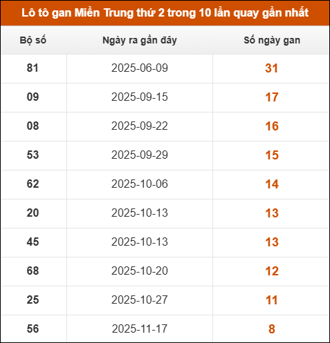 Theo dõi loto gan xsmt 19/01/2026