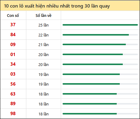 Tần suất lô XSMT về nhất trong 30 lần quay