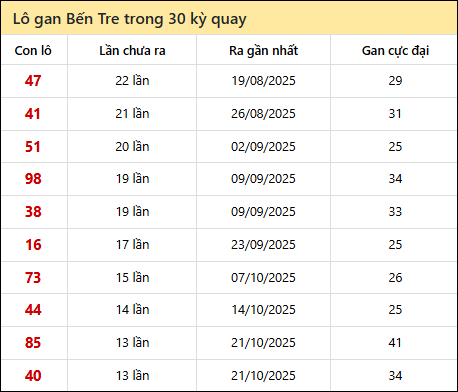 Thống kê lô gan XSBT trong 30 kỳ quay thưởng gần đây