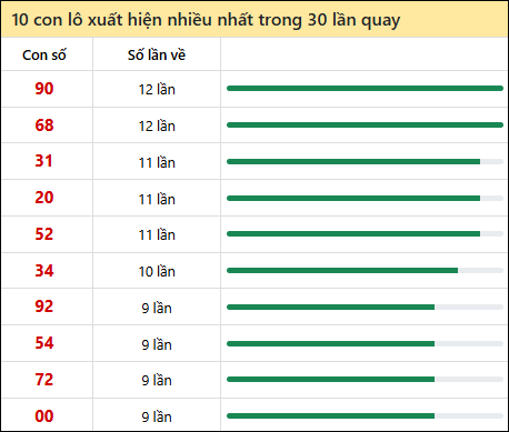 Thống kê lô tô về nhiều nhất xổ số Bến Tre trong 30 lần quay thưởng