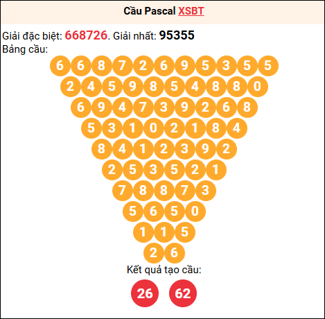 Soi cầu Pascale XSBT 20/01/2026