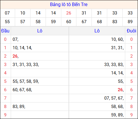 Tổng hợp loto xổ số Bến Tre về kỳ trước