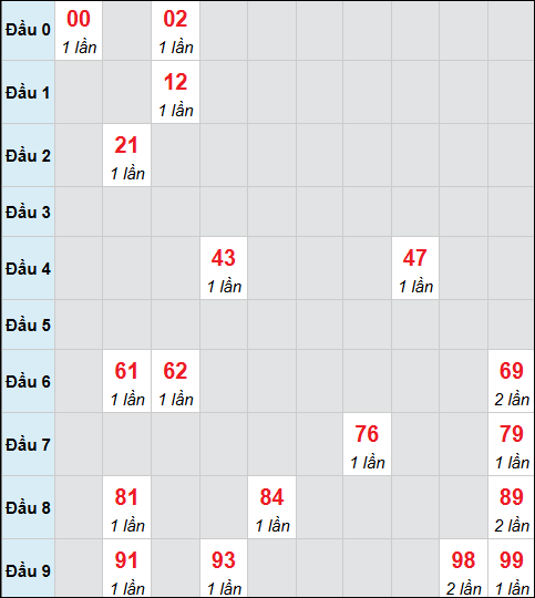 Bảng cầu bạch thủ xổ số Cà Mau hôm nay 19/01/2026