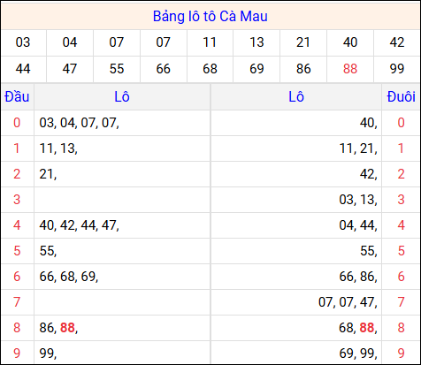 Tổng hợp loto xổ số Cà Mau về kỳ trước