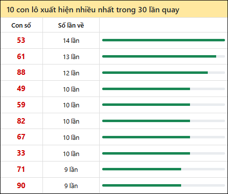 Thống kê lô tô về nhiều nhất xổ số Đồng Nai trong 30 lần quay thưởng
