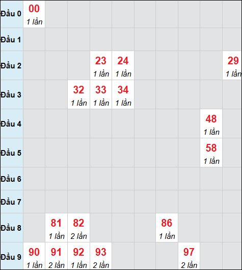Bảng cầu bạch thủ xổ số Đồng Nai hôm nay 21/01/2026