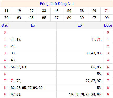 Tổng hợp loto xổ số Đồng Nai về kỳ trước