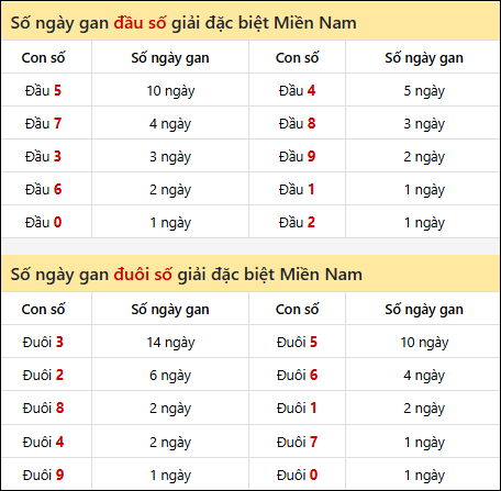 Khám phá thông tin đầu đuôi số XSMN lâu chưa về tính đến 21/01/2026