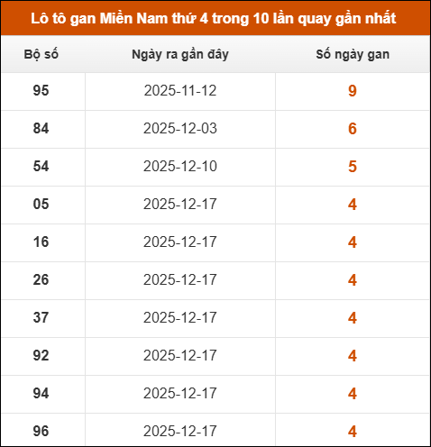 Theo dõi loto gan XSMN 21/01/2026
