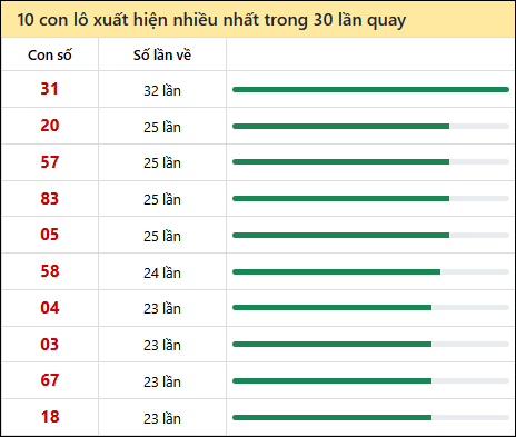 Tần suất lô XSMN về nhất trong 30 lần quay