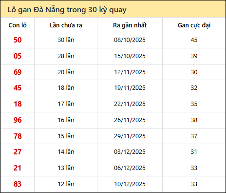 Thống kê lô gan XSDNG trong 30 kỳ quay thưởng gần đây