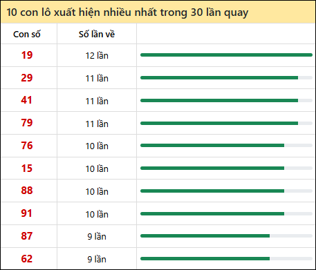 Thống kê lô tô về nhiều nhất xổ số Đà Nẵng trong 30 lần quay thưởng