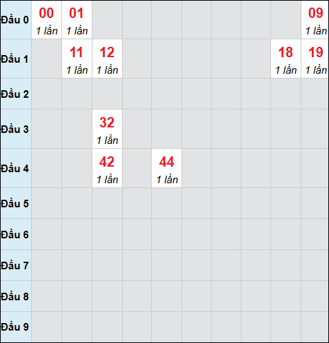 Bảng cầu bạch thủ xổ số Đà Nẵng hôm nay 21/01/2026