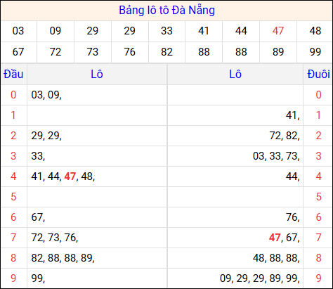Tổng hợp loto xổ số Đà Nẵng về kỳ trước