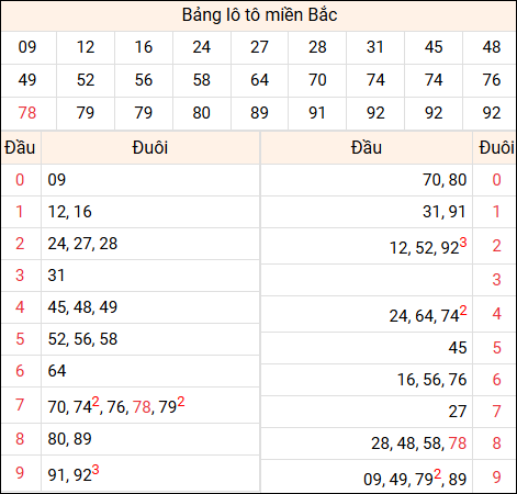Tổng hợp loto xổ số miền Bắc đã về ngày hôm qua