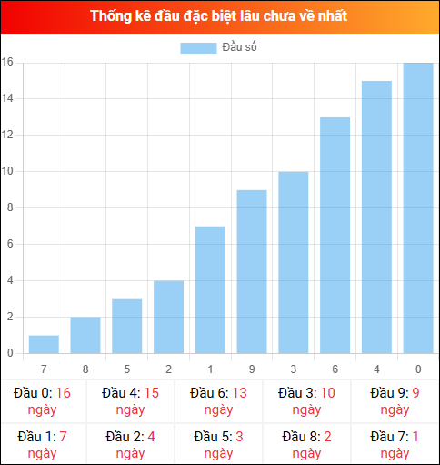 Thống kê đầu GĐB miền Bắc lâu chưa về 21/01/2026