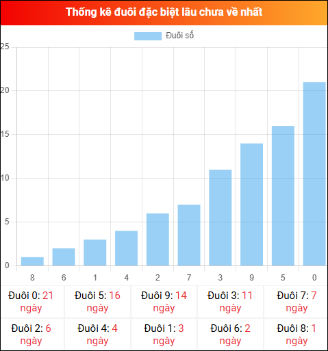 Thống kê đuôi đặc biệt miền Bắc lâu chưa về ngày 21/01/2026