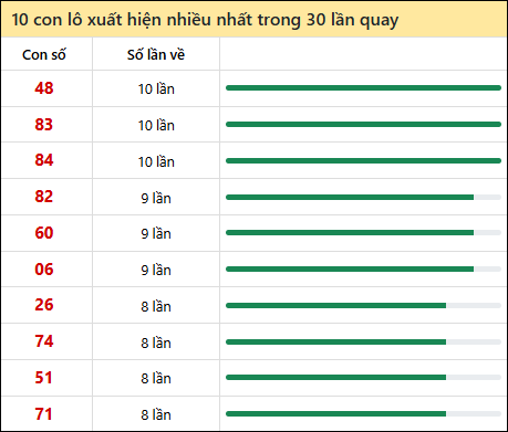 Thống kê lô tô về nhiều nhất xổ số Cần Thơ trong 30 lần quay thưởng