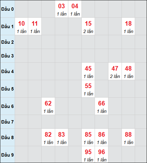 Bảng cầu bạch thủ xổ số Cần Thơ hôm nay 21/01/2026