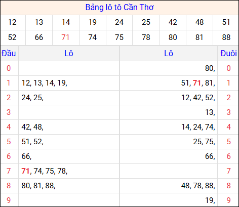 Tổng hợp loto xổ số Cần Thơ về kỳ trước