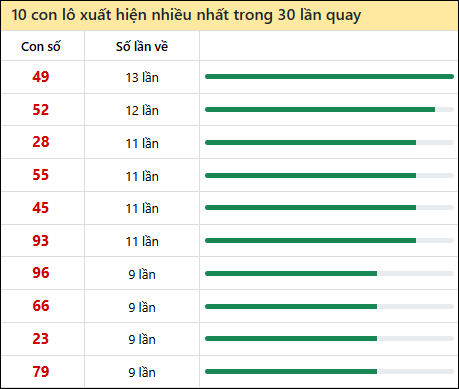 Thống kê lô tô về nhiều nhất xổ số Sóc Trăng trong 30 lần quay thưởng